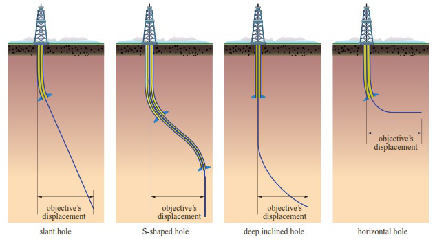 Valiant Energy Directional Drilling Well Types